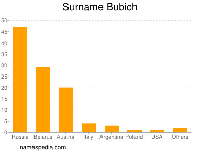 Surname Bubich