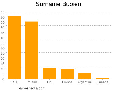 Surname Bubien