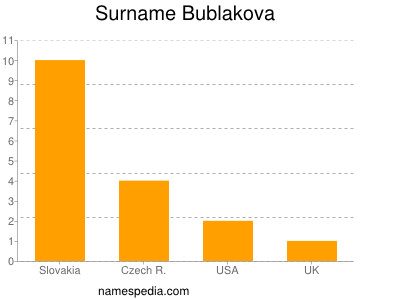 Surname Bublakova