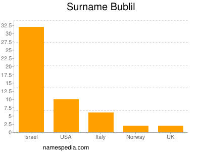 Surname Bublil