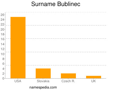 Surname Bublinec