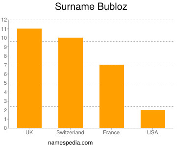 Surname Bubloz