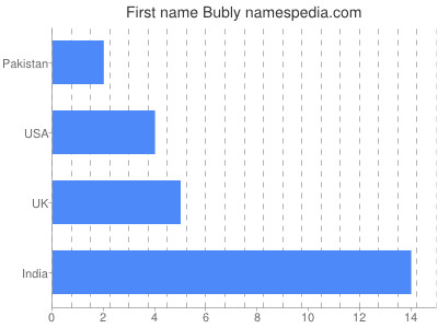 Given name Bubly