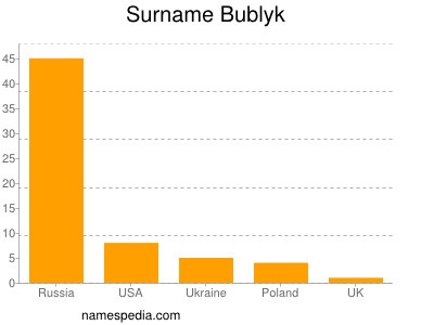 Surname Bublyk