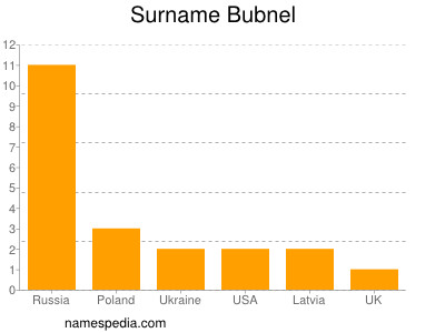 Familiennamen Bubnel