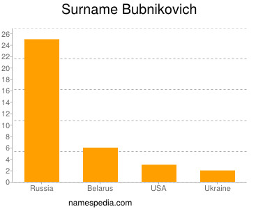 Surname Bubnikovich