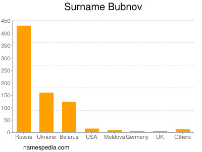 Surname Bubnov