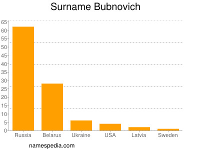 Familiennamen Bubnovich