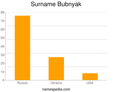 Surname Bubnyak