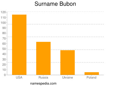 Surname Bubon