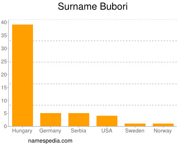 Surname Bubori