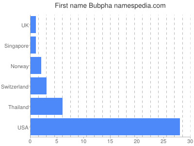 Given name Bubpha
