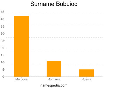 Familiennamen Bubuioc