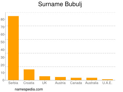 Surname Bubulj