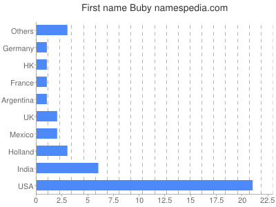 Given name Buby