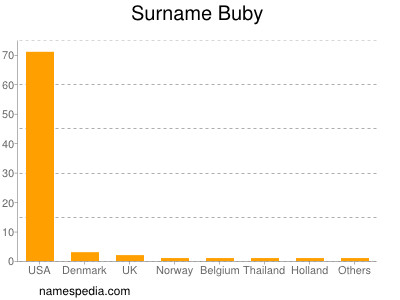 Surname Buby