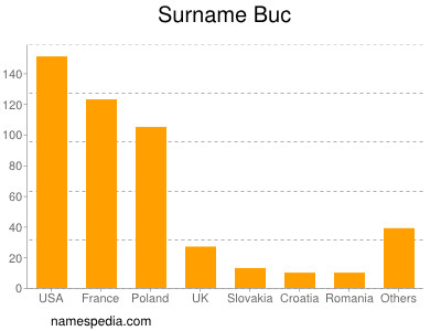 Surname Buc