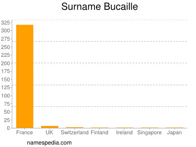 Surname Bucaille