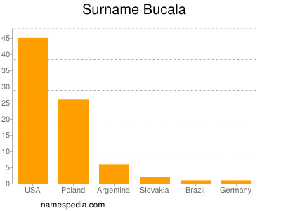 Surname Bucala