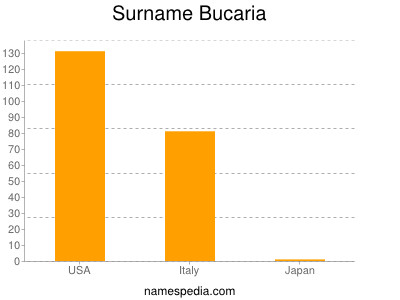 Surname Bucaria
