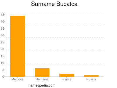 Surname Bucatca