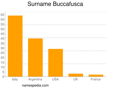 Surname Buccafusca