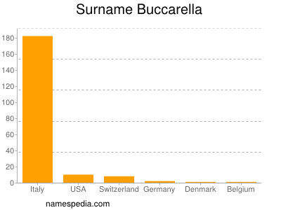 Surname Buccarella