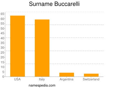 Surname Buccarelli