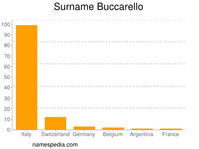 Surname Buccarello