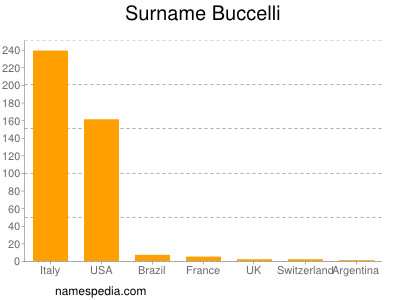 Surname Buccelli