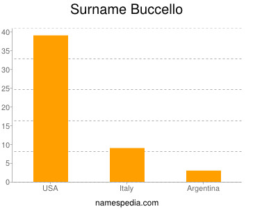 Surname Buccello