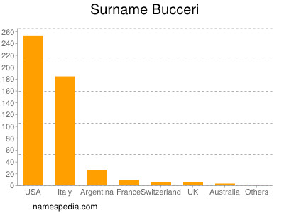 Surname Bucceri