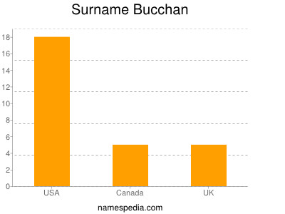 Surname Bucchan
