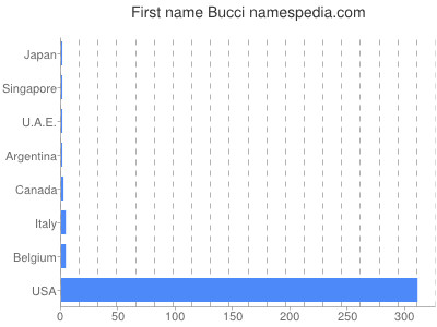 prenom Bucci