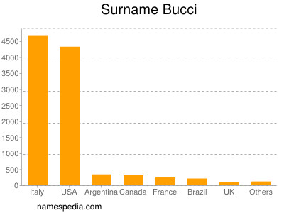 Surname Bucci
