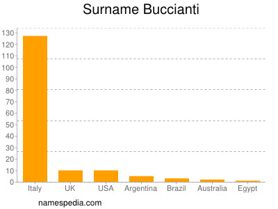 Surname Buccianti