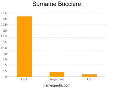 Surname Bucciere