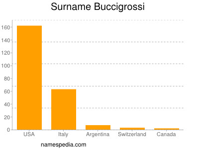 nom Buccigrossi