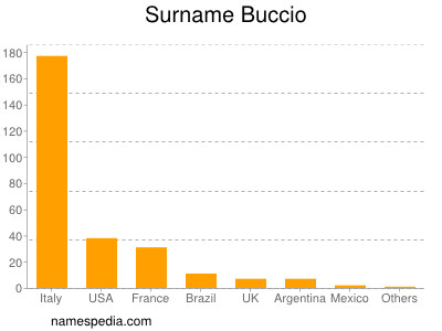 Surname Buccio