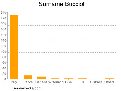 Surname Bucciol