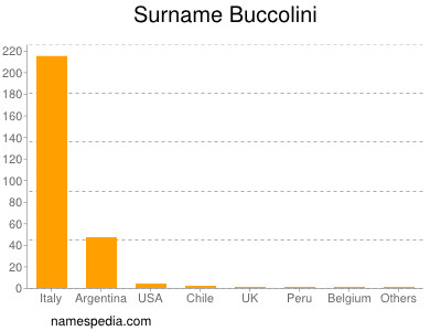 Surname Buccolini