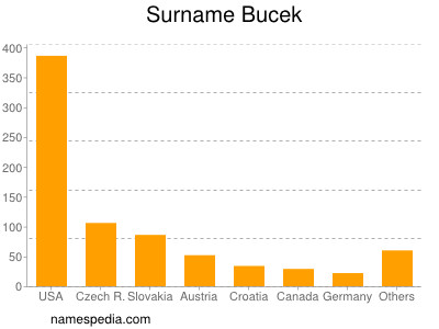 Surname Bucek