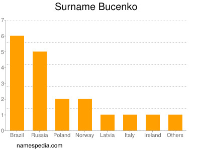 Surname Bucenko
