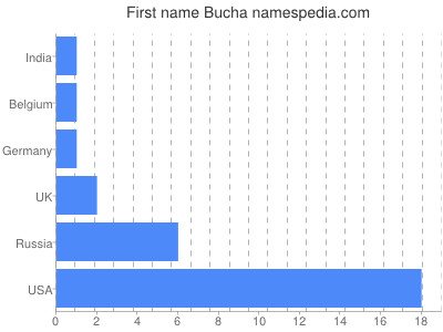 Given name Bucha