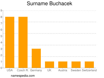 Surname Buchacek