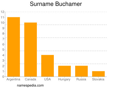 Surname Buchamer