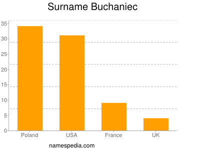 Familiennamen Buchaniec