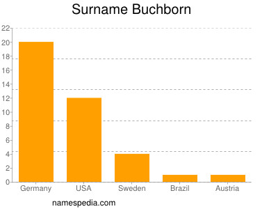 Surname Buchborn