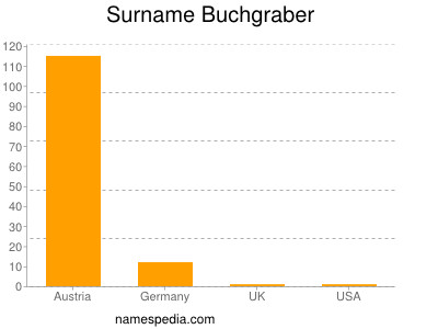 Familiennamen Buchgraber