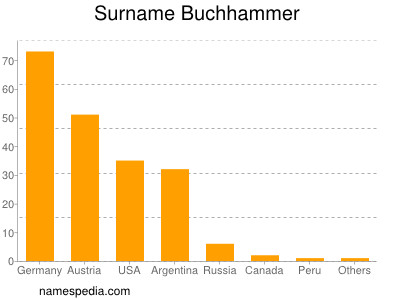 Surname Buchhammer
